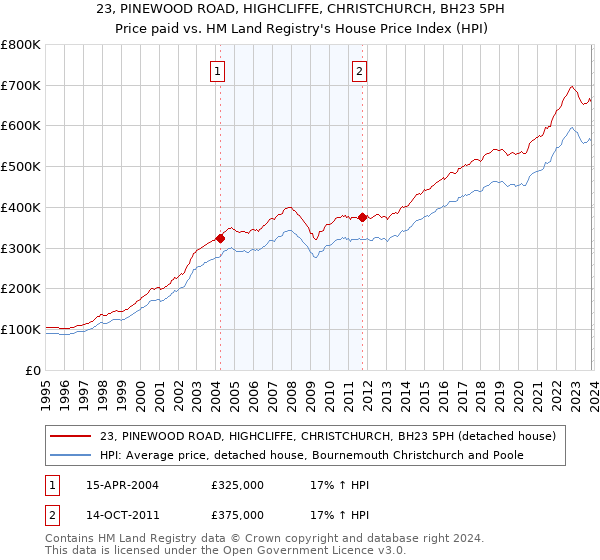 23, PINEWOOD ROAD, HIGHCLIFFE, CHRISTCHURCH, BH23 5PH: Price paid vs HM Land Registry's House Price Index