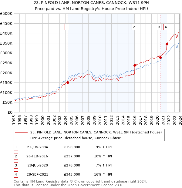 23, PINFOLD LANE, NORTON CANES, CANNOCK, WS11 9PH: Price paid vs HM Land Registry's House Price Index
