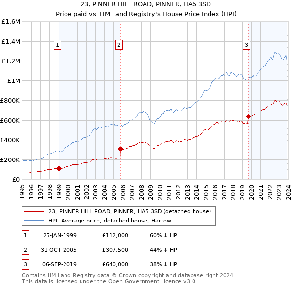 23, PINNER HILL ROAD, PINNER, HA5 3SD: Price paid vs HM Land Registry's House Price Index