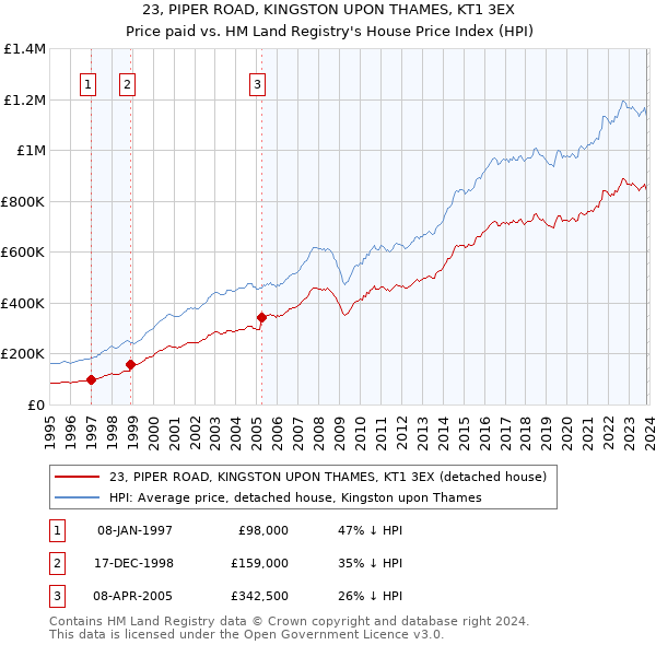 23, PIPER ROAD, KINGSTON UPON THAMES, KT1 3EX: Price paid vs HM Land Registry's House Price Index