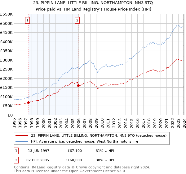 23, PIPPIN LANE, LITTLE BILLING, NORTHAMPTON, NN3 9TQ: Price paid vs HM Land Registry's House Price Index