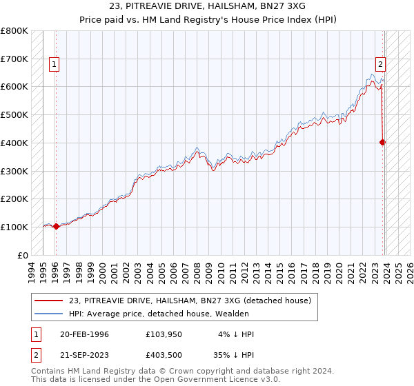 23, PITREAVIE DRIVE, HAILSHAM, BN27 3XG: Price paid vs HM Land Registry's House Price Index
