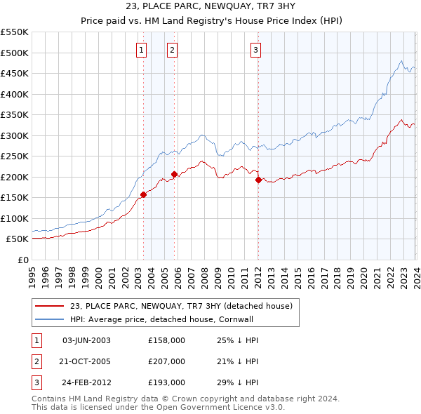 23, PLACE PARC, NEWQUAY, TR7 3HY: Price paid vs HM Land Registry's House Price Index