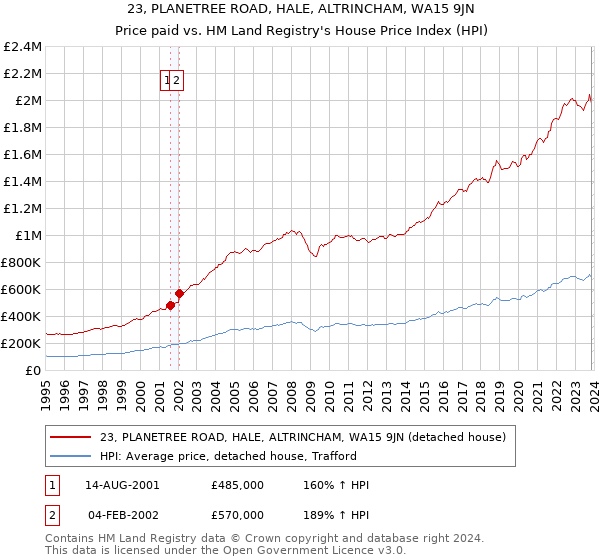 23, PLANETREE ROAD, HALE, ALTRINCHAM, WA15 9JN: Price paid vs HM Land Registry's House Price Index