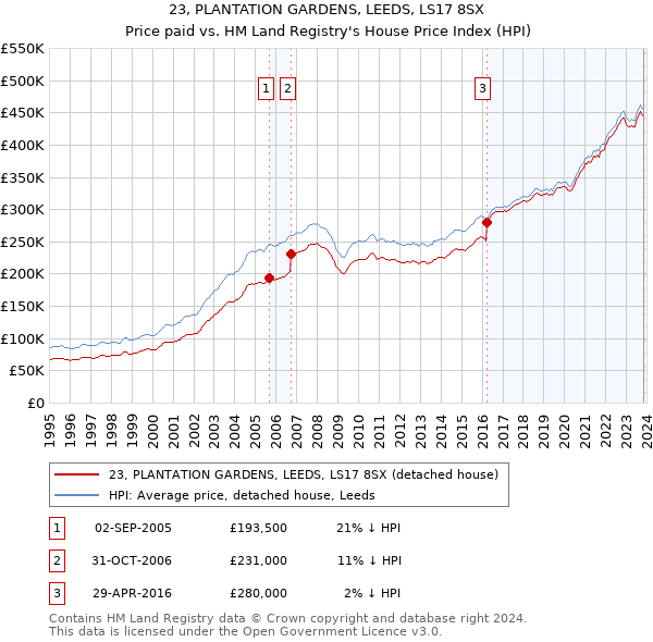 23, PLANTATION GARDENS, LEEDS, LS17 8SX: Price paid vs HM Land Registry's House Price Index