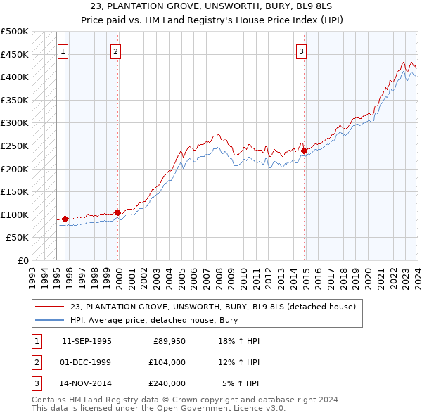 23, PLANTATION GROVE, UNSWORTH, BURY, BL9 8LS: Price paid vs HM Land Registry's House Price Index
