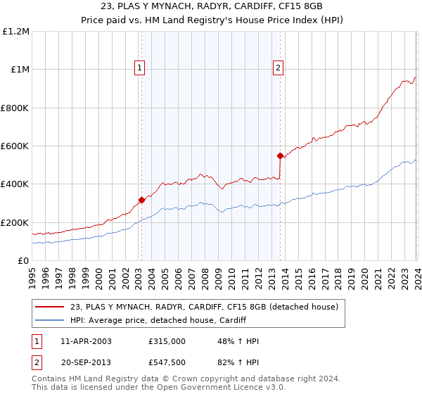 23, PLAS Y MYNACH, RADYR, CARDIFF, CF15 8GB: Price paid vs HM Land Registry's House Price Index
