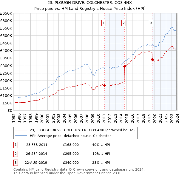 23, PLOUGH DRIVE, COLCHESTER, CO3 4NX: Price paid vs HM Land Registry's House Price Index