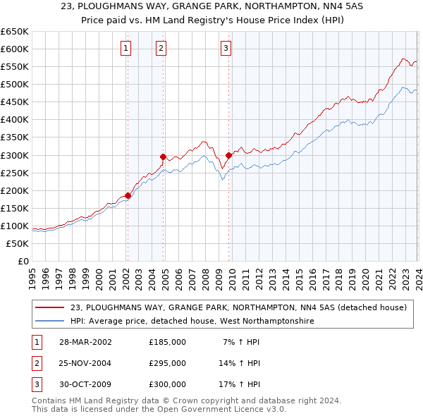 23, PLOUGHMANS WAY, GRANGE PARK, NORTHAMPTON, NN4 5AS: Price paid vs HM Land Registry's House Price Index