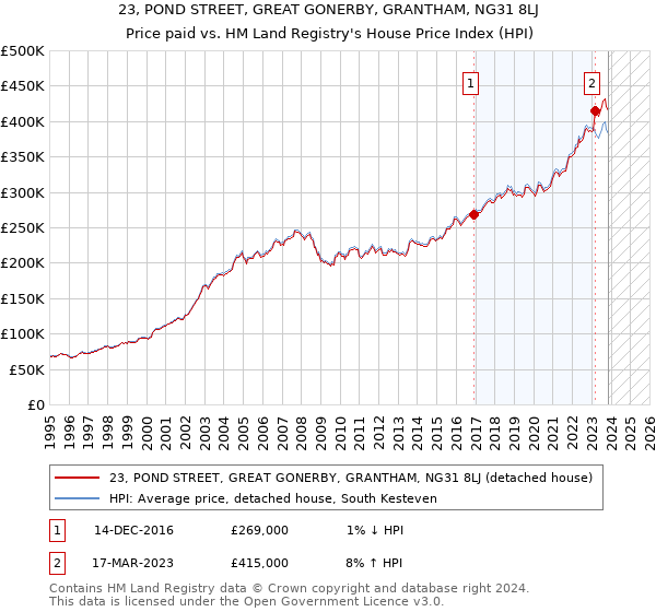 23, POND STREET, GREAT GONERBY, GRANTHAM, NG31 8LJ: Price paid vs HM Land Registry's House Price Index