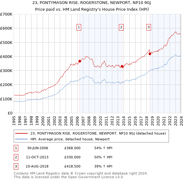 23, PONTYMASON RISE, ROGERSTONE, NEWPORT, NP10 9GJ: Price paid vs HM Land Registry's House Price Index