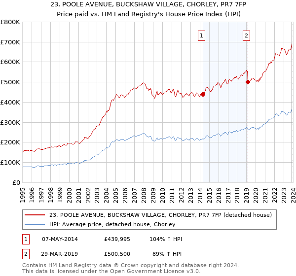23, POOLE AVENUE, BUCKSHAW VILLAGE, CHORLEY, PR7 7FP: Price paid vs HM Land Registry's House Price Index