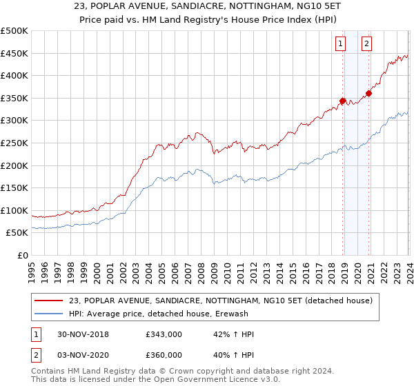 23, POPLAR AVENUE, SANDIACRE, NOTTINGHAM, NG10 5ET: Price paid vs HM Land Registry's House Price Index