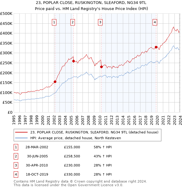 23, POPLAR CLOSE, RUSKINGTON, SLEAFORD, NG34 9TL: Price paid vs HM Land Registry's House Price Index