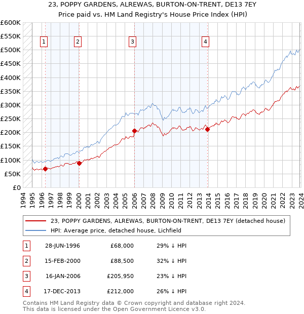 23, POPPY GARDENS, ALREWAS, BURTON-ON-TRENT, DE13 7EY: Price paid vs HM Land Registry's House Price Index