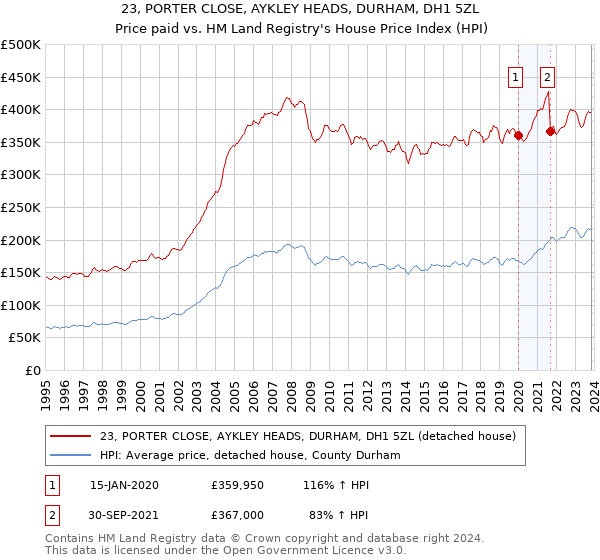 23, PORTER CLOSE, AYKLEY HEADS, DURHAM, DH1 5ZL: Price paid vs HM Land Registry's House Price Index