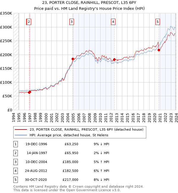 23, PORTER CLOSE, RAINHILL, PRESCOT, L35 6PY: Price paid vs HM Land Registry's House Price Index