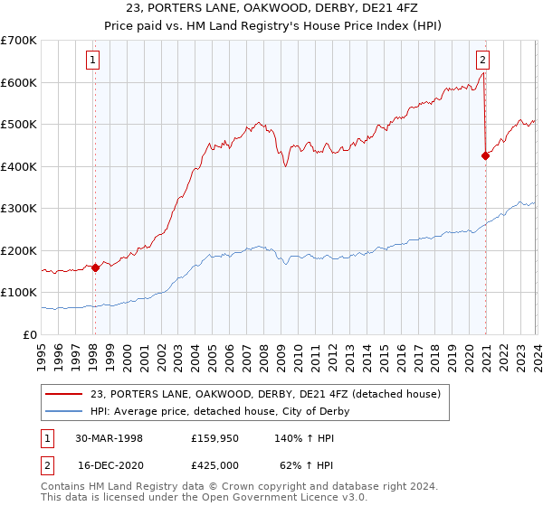 23, PORTERS LANE, OAKWOOD, DERBY, DE21 4FZ: Price paid vs HM Land Registry's House Price Index