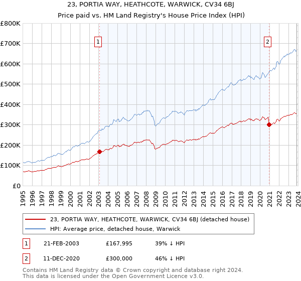 23, PORTIA WAY, HEATHCOTE, WARWICK, CV34 6BJ: Price paid vs HM Land Registry's House Price Index