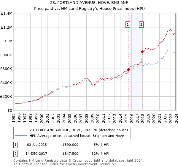 23, PORTLAND AVENUE, HOVE, BN3 5NF: Price paid vs HM Land Registry's House Price Index