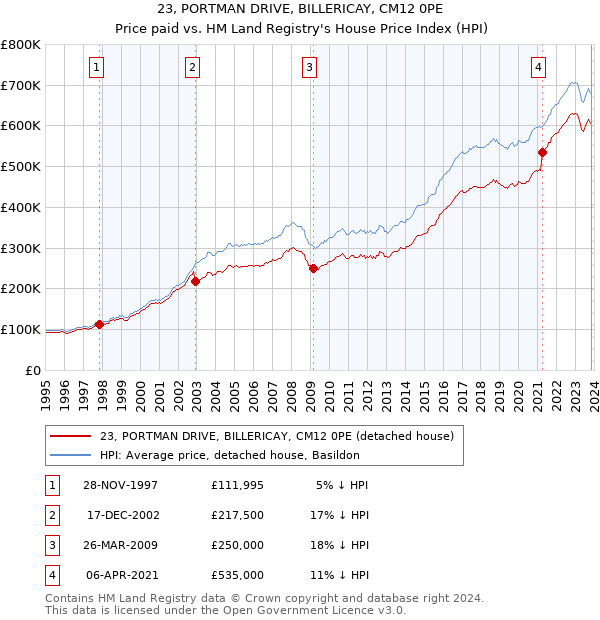 23, PORTMAN DRIVE, BILLERICAY, CM12 0PE: Price paid vs HM Land Registry's House Price Index