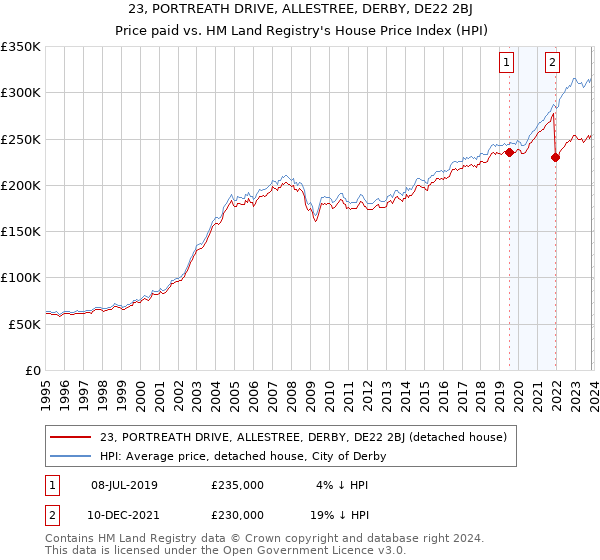 23, PORTREATH DRIVE, ALLESTREE, DERBY, DE22 2BJ: Price paid vs HM Land Registry's House Price Index