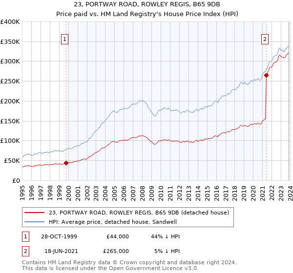 23, PORTWAY ROAD, ROWLEY REGIS, B65 9DB: Price paid vs HM Land Registry's House Price Index