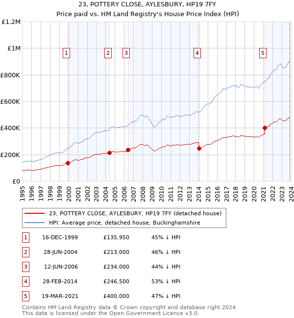 23, POTTERY CLOSE, AYLESBURY, HP19 7FY: Price paid vs HM Land Registry's House Price Index
