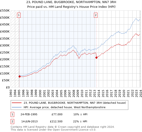 23, POUND LANE, BUGBROOKE, NORTHAMPTON, NN7 3RH: Price paid vs HM Land Registry's House Price Index