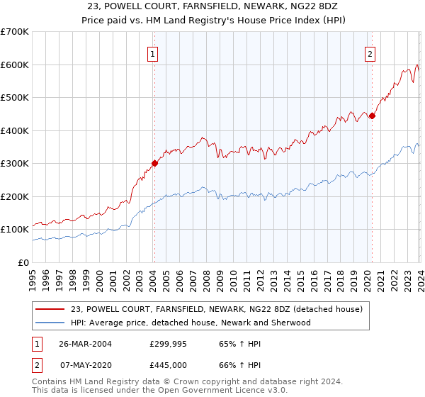 23, POWELL COURT, FARNSFIELD, NEWARK, NG22 8DZ: Price paid vs HM Land Registry's House Price Index