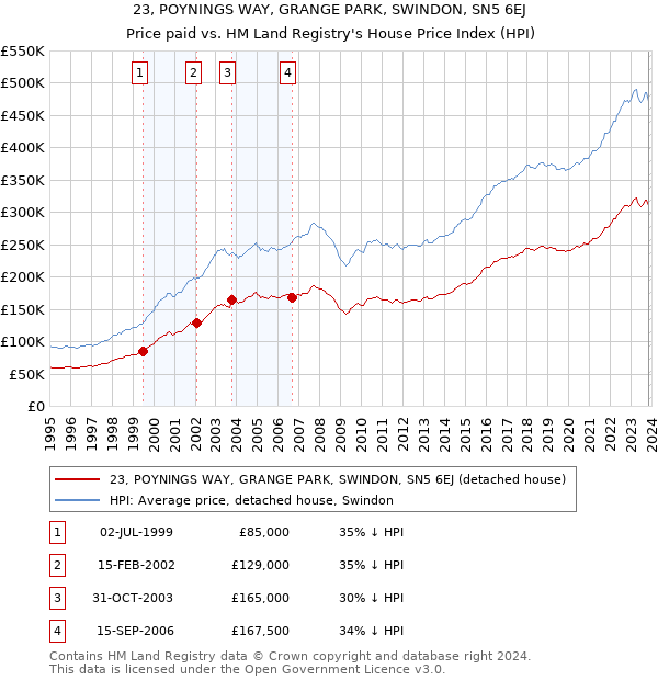 23, POYNINGS WAY, GRANGE PARK, SWINDON, SN5 6EJ: Price paid vs HM Land Registry's House Price Index