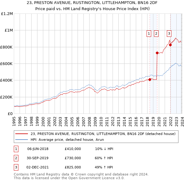 23, PRESTON AVENUE, RUSTINGTON, LITTLEHAMPTON, BN16 2DF: Price paid vs HM Land Registry's House Price Index