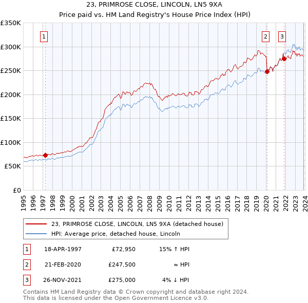 23, PRIMROSE CLOSE, LINCOLN, LN5 9XA: Price paid vs HM Land Registry's House Price Index