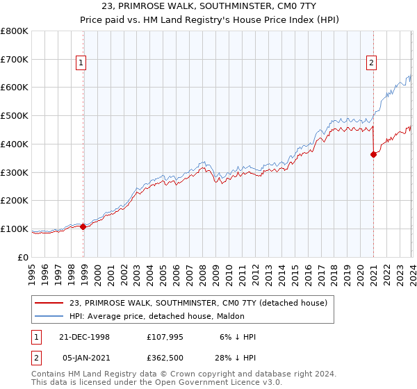 23, PRIMROSE WALK, SOUTHMINSTER, CM0 7TY: Price paid vs HM Land Registry's House Price Index