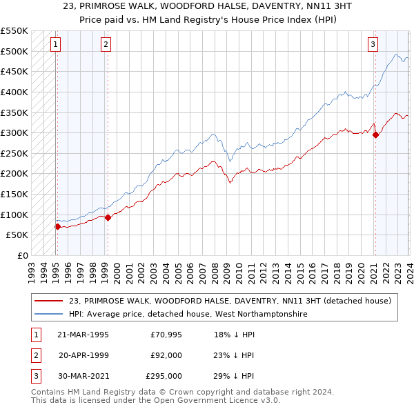 23, PRIMROSE WALK, WOODFORD HALSE, DAVENTRY, NN11 3HT: Price paid vs HM Land Registry's House Price Index