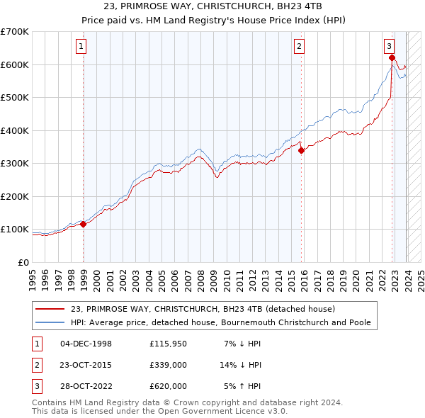 23, PRIMROSE WAY, CHRISTCHURCH, BH23 4TB: Price paid vs HM Land Registry's House Price Index