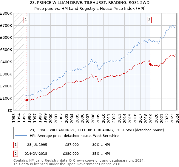 23, PRINCE WILLIAM DRIVE, TILEHURST, READING, RG31 5WD: Price paid vs HM Land Registry's House Price Index