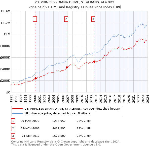 23, PRINCESS DIANA DRIVE, ST ALBANS, AL4 0DY: Price paid vs HM Land Registry's House Price Index