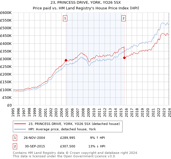 23, PRINCESS DRIVE, YORK, YO26 5SX: Price paid vs HM Land Registry's House Price Index