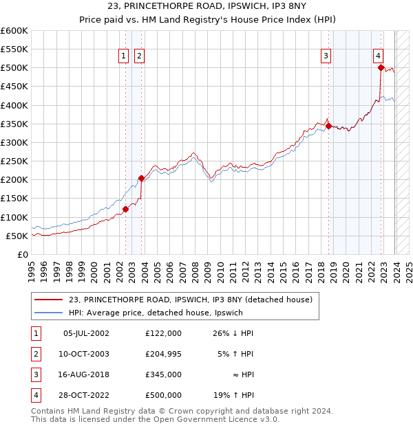 23, PRINCETHORPE ROAD, IPSWICH, IP3 8NY: Price paid vs HM Land Registry's House Price Index