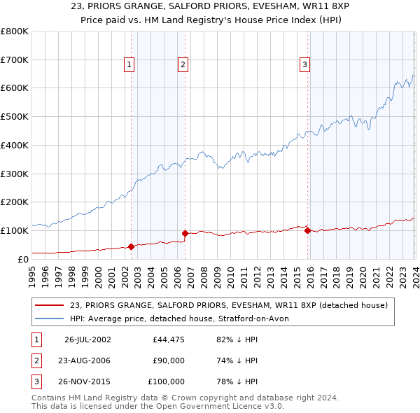 23, PRIORS GRANGE, SALFORD PRIORS, EVESHAM, WR11 8XP: Price paid vs HM Land Registry's House Price Index
