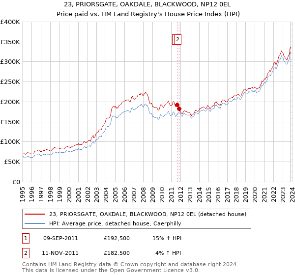 23, PRIORSGATE, OAKDALE, BLACKWOOD, NP12 0EL: Price paid vs HM Land Registry's House Price Index