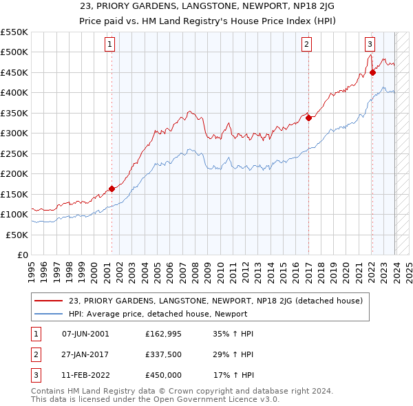 23, PRIORY GARDENS, LANGSTONE, NEWPORT, NP18 2JG: Price paid vs HM Land Registry's House Price Index