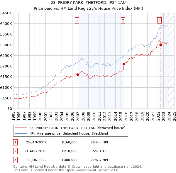 23, PRIORY PARK, THETFORD, IP24 1AU: Price paid vs HM Land Registry's House Price Index