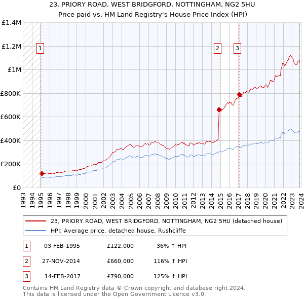 23, PRIORY ROAD, WEST BRIDGFORD, NOTTINGHAM, NG2 5HU: Price paid vs HM Land Registry's House Price Index