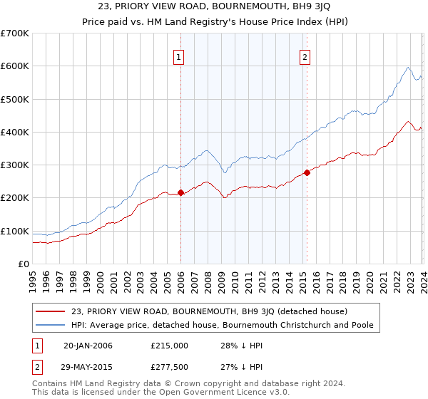 23, PRIORY VIEW ROAD, BOURNEMOUTH, BH9 3JQ: Price paid vs HM Land Registry's House Price Index