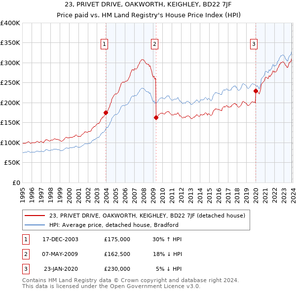 23, PRIVET DRIVE, OAKWORTH, KEIGHLEY, BD22 7JF: Price paid vs HM Land Registry's House Price Index