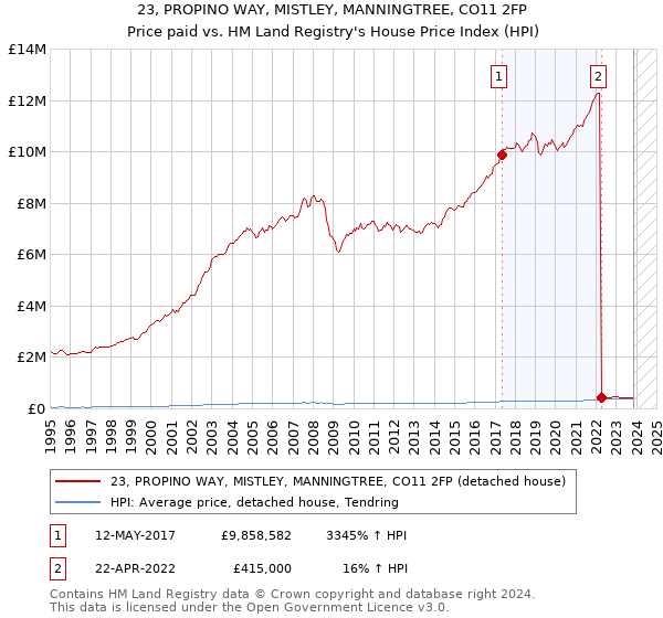 23, PROPINO WAY, MISTLEY, MANNINGTREE, CO11 2FP: Price paid vs HM Land Registry's House Price Index