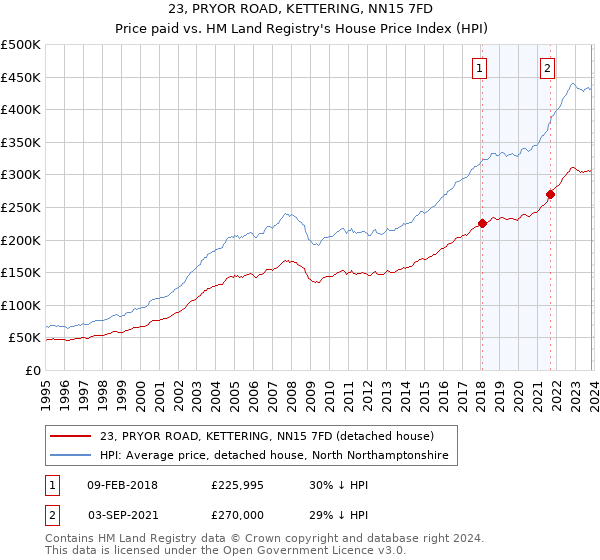 23, PRYOR ROAD, KETTERING, NN15 7FD: Price paid vs HM Land Registry's House Price Index