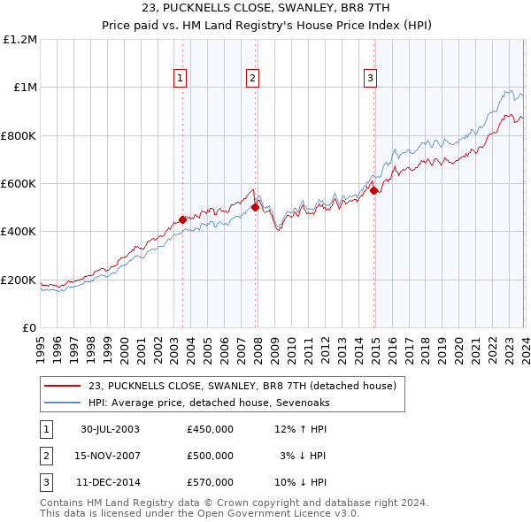 23, PUCKNELLS CLOSE, SWANLEY, BR8 7TH: Price paid vs HM Land Registry's House Price Index